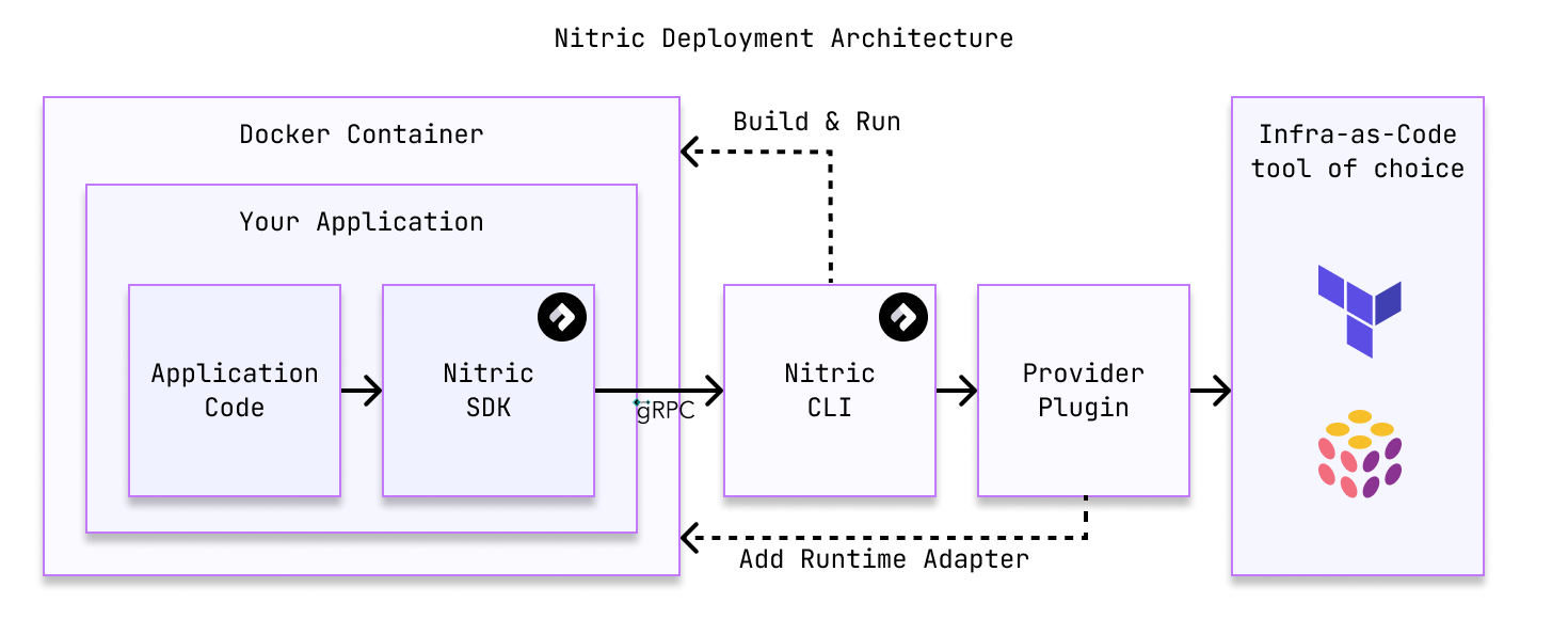 Nitric Deployment Architecture